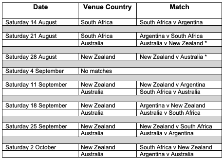 2021 rugby championship The Rugby
